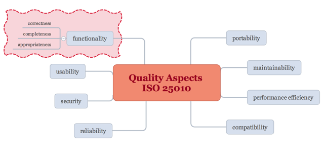 The standard ISO/IEC 25010:2011 determines which quality characteristics should be addressed in a software product.