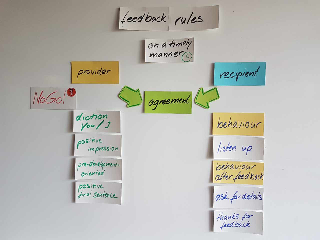 The process of feedback roughly at a glance.