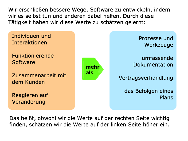 Das Agile Manifest begleitet Teams bei ihrer täglichen Arbeit in der Softwareentwicklung.