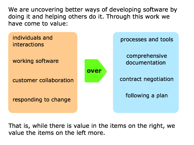 The Agile Manifesto guides teams through agile transition and in their daily work of software development.