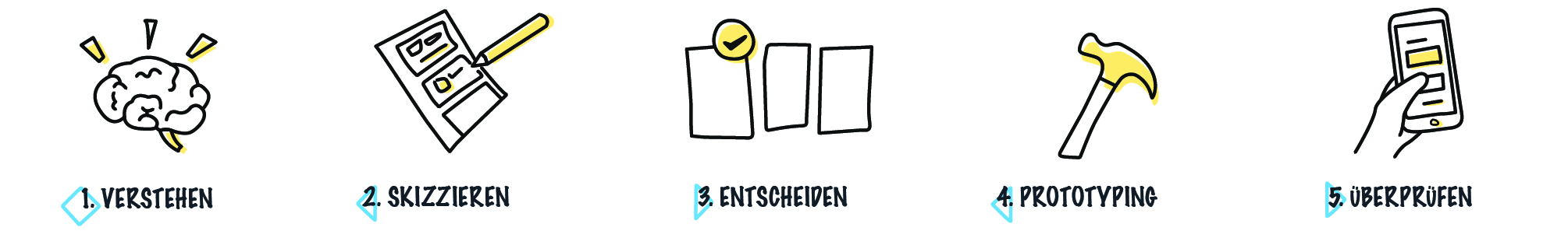 Mit den fünf Phasen eines Design Sprints startet die auf die Anforderungen des Kunden ausgerichtete Produktentwicklung.