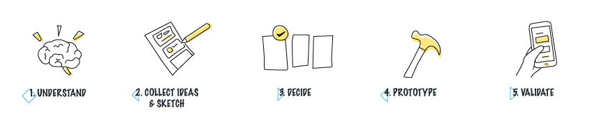 The five design sprint phases kick off the product development process targeted on customers' requirements.
