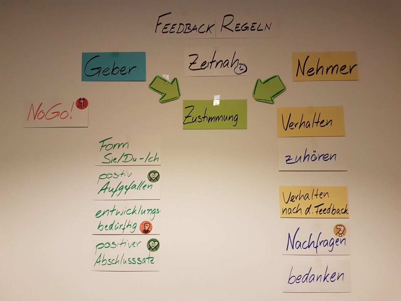 Der grobe Ablauf eines Feedbacks auf einem Blick.